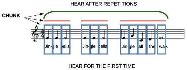 Example 5.  Chunks are being grouped into the increasingly larger chunks after repetitive exposure to the song.