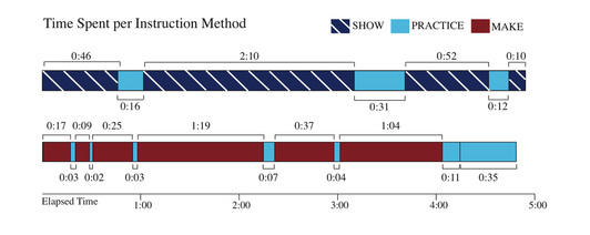 Figure 2. These two activity lines show that there is more physical ‘dialogue’ occurring.