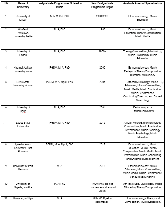 Table 1: A table showing the various universities
​ that offer postgraduate music programmes in Nigeria.