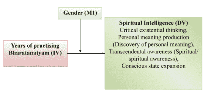 Figure 1. Theoretical framework for spiritual intelligence