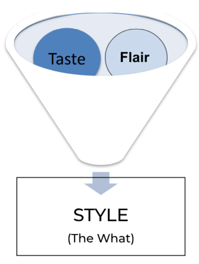 Figure 1. Diagram Showing Style as an Outcome of Flair and Taste.