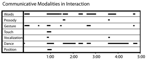 Table 2. Communicative Modalities in Interaction. ​ In a five-minute period Wayne McGregor uses many different modalities, often at the same time.